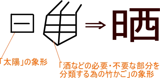 晒 という漢字の意味 成り立ち 読み方 画数 部首を学習