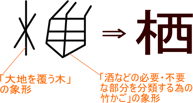 栖 という漢字の意味 成り立ち 読み方 画数 部首を学習