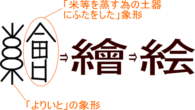 絵 繪 という漢字の意味 成り立ち 読み方 画数 部首を学習