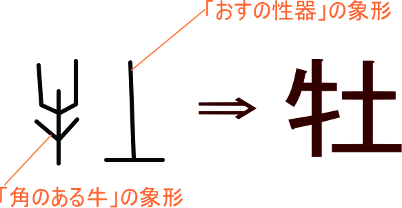 牡 という漢字の意味 成り立ち 読み方 画数 部首を学習
