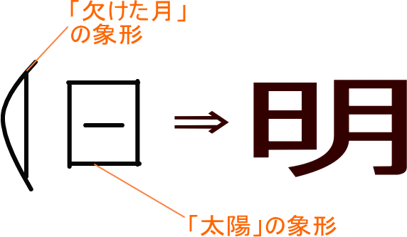 明 という漢字の意味 成り立ち 読み方 画数 部首を学習
