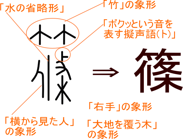 篠 という漢字の意味 成り立ち 読み方 画数 部首を学習