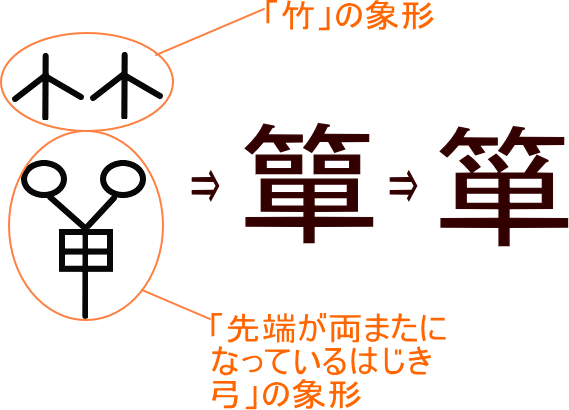 箪 簞 という漢字の意味 成り立ち 読み方 画数 部首を学習