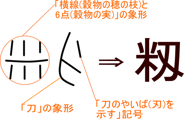 籾 という漢字の意味 成り立ち 読み方 画数 部首を学習