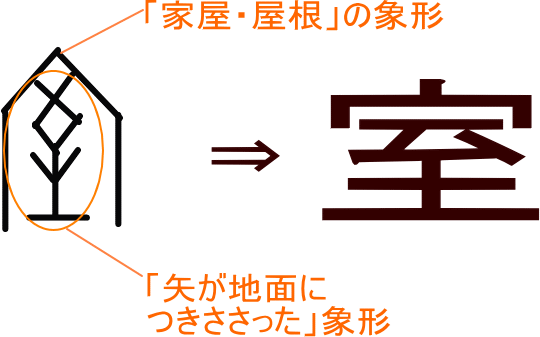 室 という漢字の意味 成り立ち 読み方 画数 部首を学習