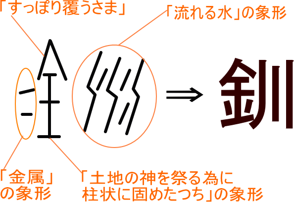 釧 という漢字の意味 成り立ち 読み方 画数 部首を学習
