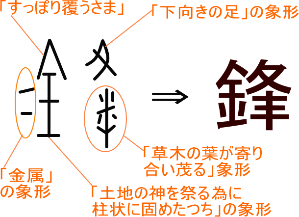 鋒 という漢字の意味 成り立ち 読み方 画数 部首を学習