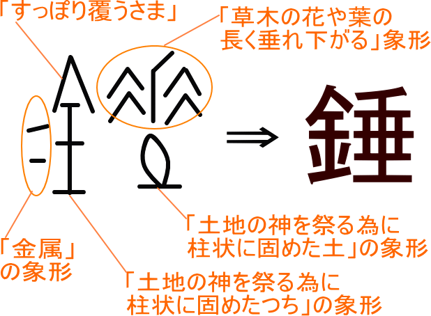 錘 という漢字の意味 成り立ち 読み方 画数 部首を学習