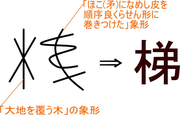 梯 という漢字の意味 成り立ち 読み方 画数 部首を学習