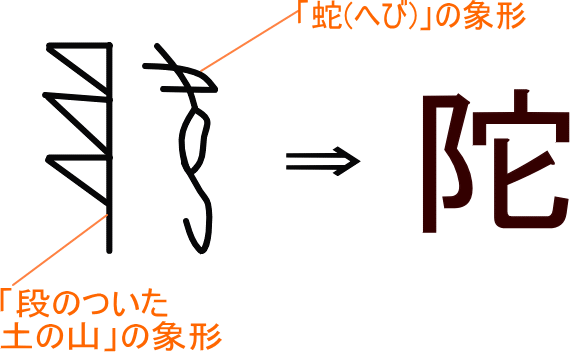 陀 という漢字の意味 成り立ち 読み方 画数 部首を学習