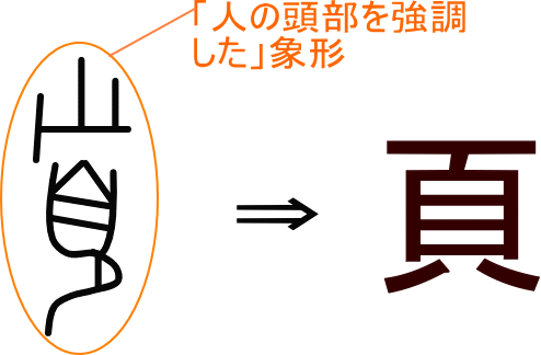 頁 という漢字の意味 成り立ち 読み方 画数 部首を学習