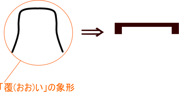 部首 冖 わかんむり べきかんむり の意味 成り立ち 読み方 画数を学習