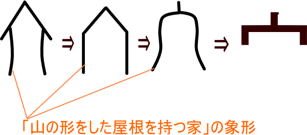 部首 宀 うかんむり の意味 成り立ち 読み方 画数を学習