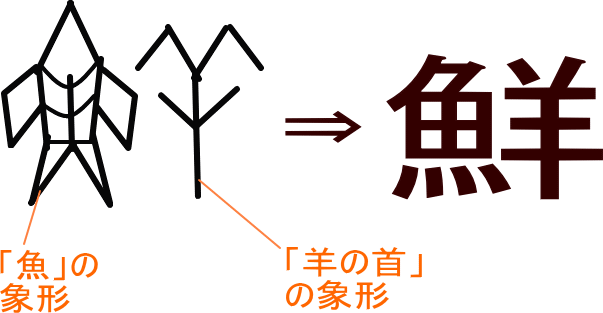 鮮 という漢字の意味 成り立ち 読み方 画数 部首を学習