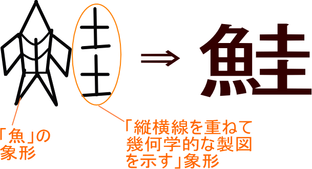 鮭 という漢字の意味 成り立ち 読み方 画数 部首を学習