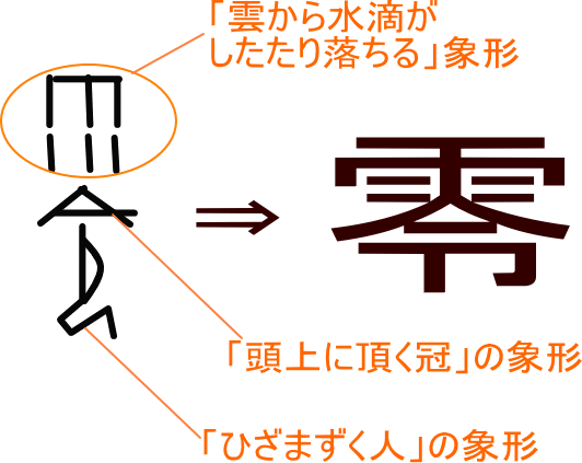 零 という漢字の意味 成り立ち 読み方 画数 部首を学習