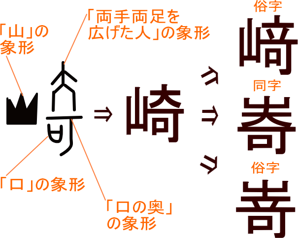 崎 﨑 㟢 嵜 という漢字の意味 成り立ち 読み方 画数 部首を学習