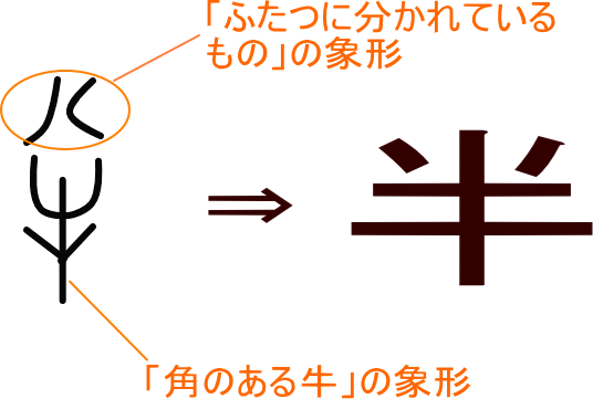 半 という漢字の意味 成り立ち 読み方 画数 部首を学習