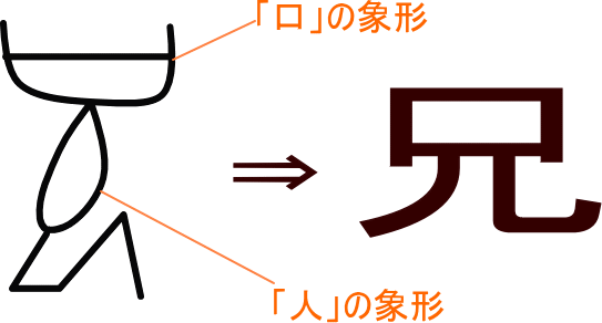 兄 という漢字の意味 成り立ち 読み方 画数 部首を学習