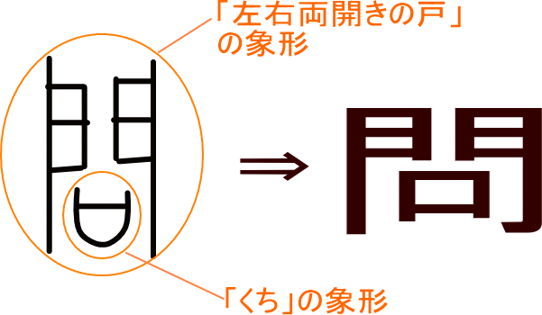 問 という漢字の意味 成り立ち 読み方 画数 部首を学習