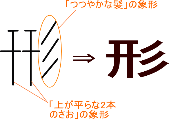 形 という漢字の意味 成り立ち 読み方 画数 部首を学習