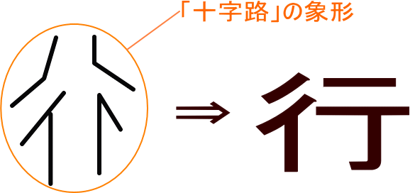 行 という漢字の意味 成り立ち 読み方 画数 部首を学習