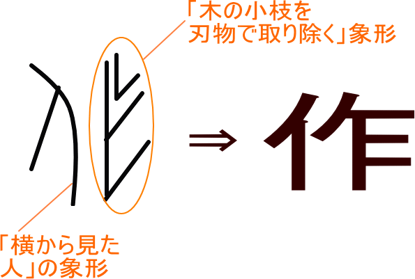 作 という漢字の意味 成り立ち 読み方 画数 部首を学習