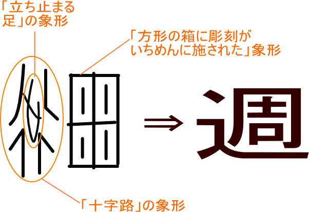 週 という漢字の意味 成り立ち 読み方 画数 部首を学習