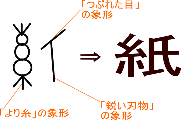 紙 という漢字の意味 成り立ち 読み方 画数 部首を学習
