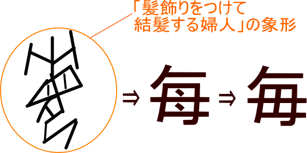 毎 每 という漢字の意味 成り立ち 読み方 画数 部首を学習