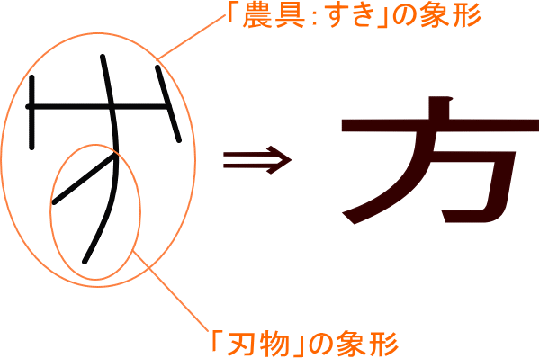 方 という漢字の意味 成り立ち 読み方 画数 部首を学習