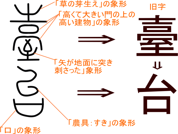 台 臺 という漢字の意味 成り立ち 読み方 画数 部首を学習