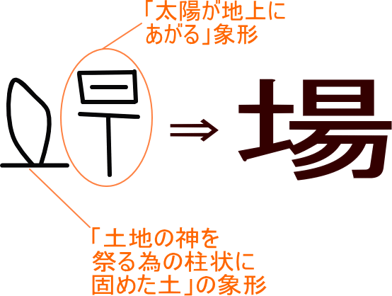 場 という漢字の意味 成り立ち 読み方 画数 部首を学習