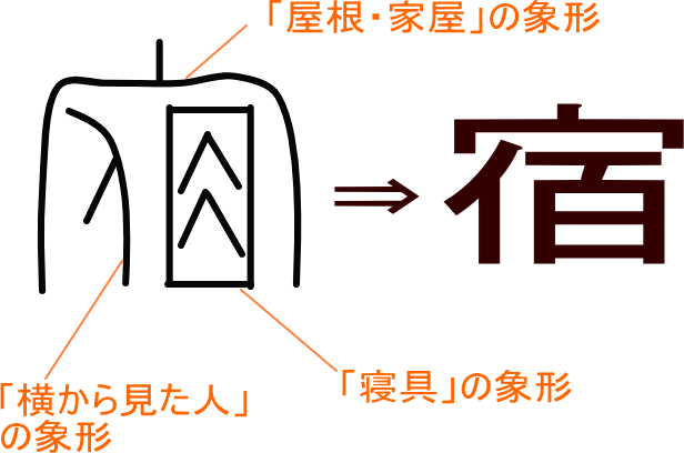 宿 という漢字の意味 成り立ち 読み方 画数 部首を学習