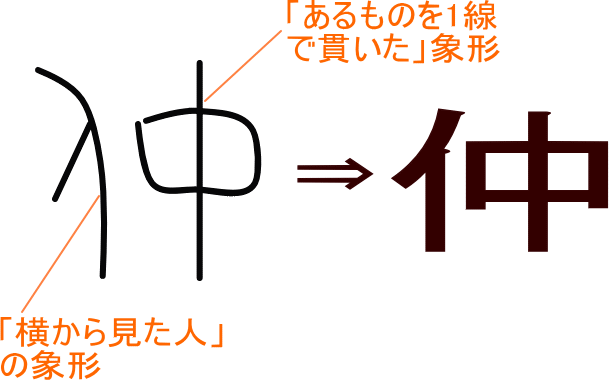 仲 という漢字の意味 成り立ち 読み方 画数 部首を学習