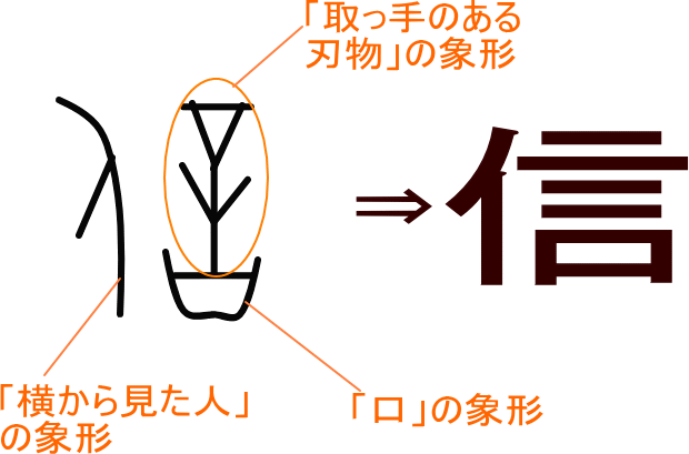 信 という漢字の意味 成り立ち 読み方 画数 部首を学習