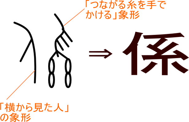 係 という漢字の意味 成り立ち 読み方 画数 部首を学習