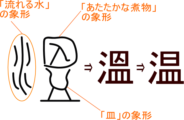 温 溫 という漢字の意味 成り立ち 読み方 画数 部首を学習