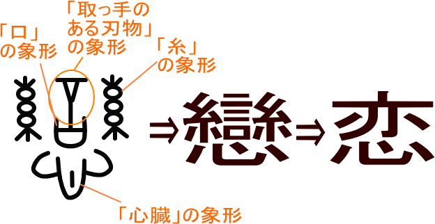 恋 戀 という漢字の意味 成り立ち 読み方 画数 部首を学習