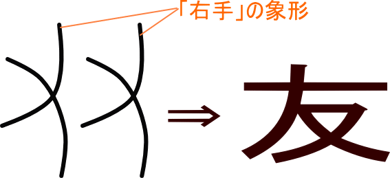 友 という漢字の意味 成り立ち 読み方 画数 部首を学習