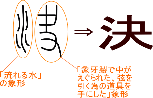決 という漢字の意味 成り立ち 読み方 画数 部首を学習