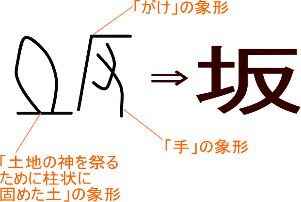 坂 という漢字の意味 成り立ち 読み方 画数 部首を学習