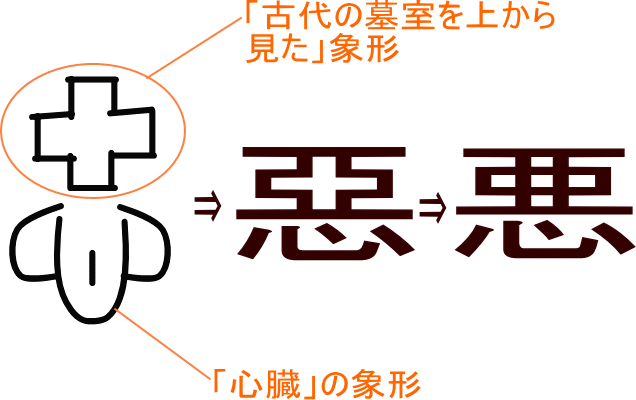 悪 惡 という漢字の意味 成り立ち 読み方 画数 部首を学習