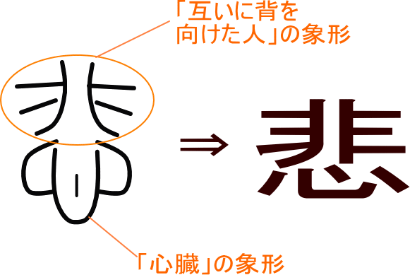 悲 という漢字の意味 成り立ち 読み方 画数 部首を学習
