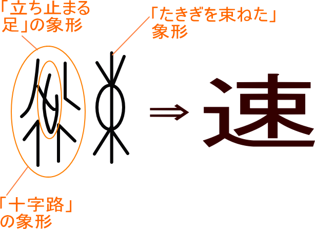 速 という漢字の意味 成り立ち 読み方 画数 部首を学習