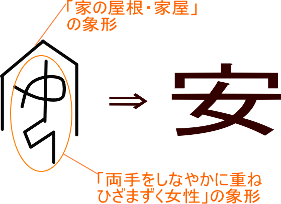 安 という漢字の意味 成り立ち 読み方 画数 部首を学習