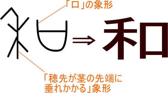 和 という漢字の意味 成り立ち 読み方 画数 部首を学習