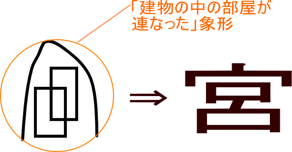 宮 という漢字の意味 成り立ち 読み方 画数 部首を学習