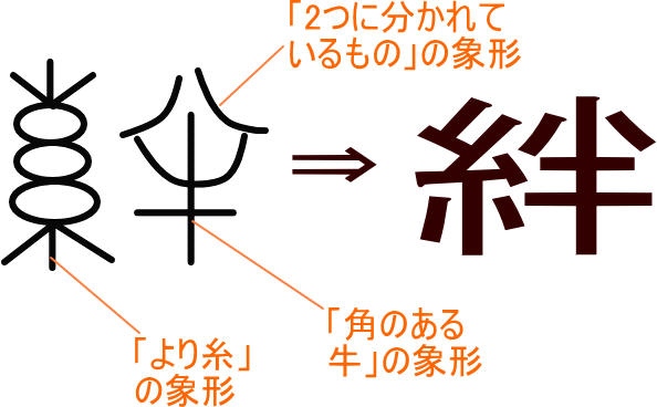 絆 という漢字の意味 成り立ち 読み方 画数 部首を学習