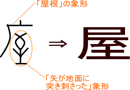 屋 という漢字の意味 成り立ち 読み方 画数 部首を学習